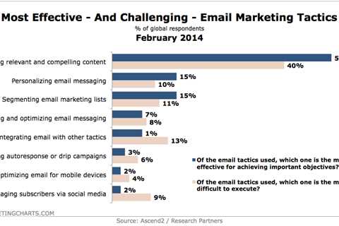 Keep an Eye on Your Email Marketing Effectiveness