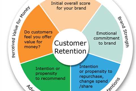 The 13 Best Customer Retention Strategies (+Real Examples) Things To Know Before You Buy  - Online..